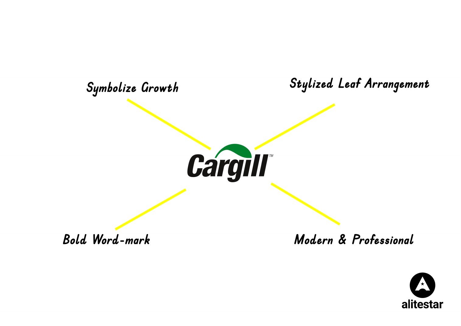 cargill brand identity