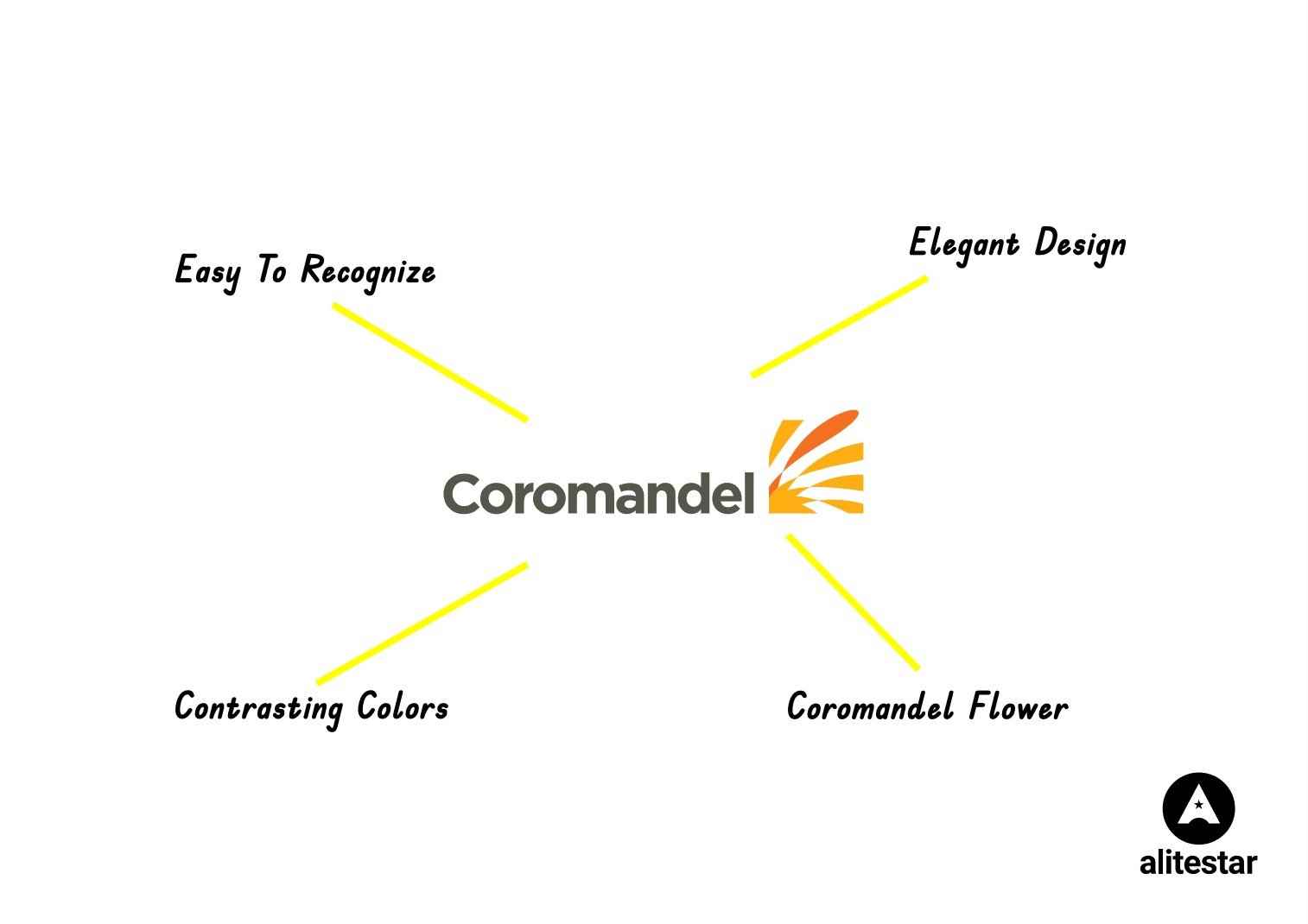 Coromandel agriculture brand identity