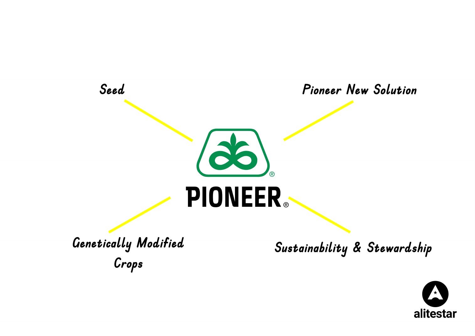 pioneer agriculture brand