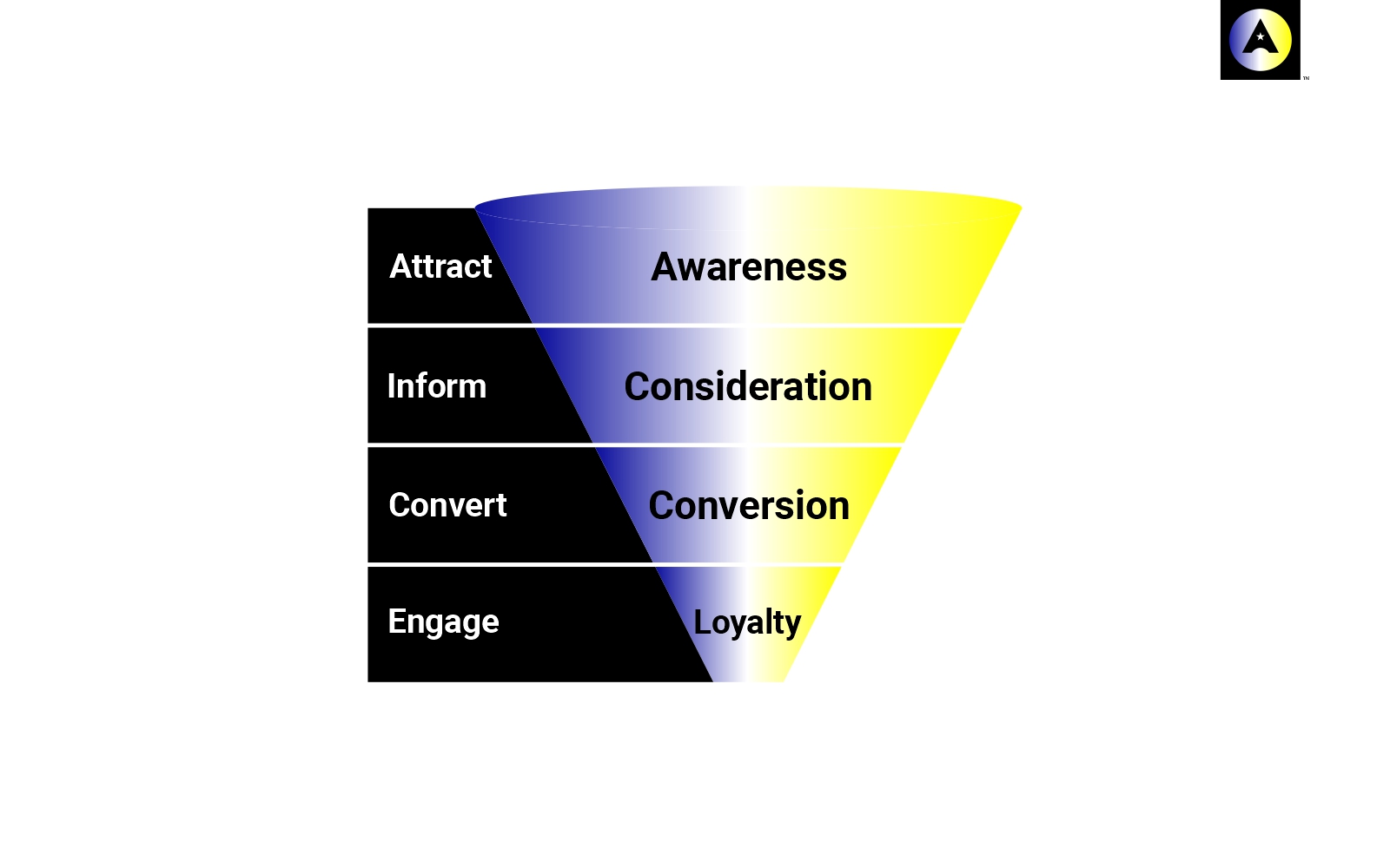 Marketing funnel framework